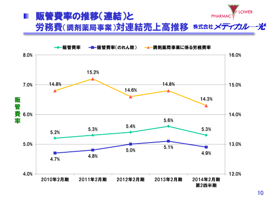 販管費率の推移（連結）と労務費（調剤薬局事業）対連結売上高推移