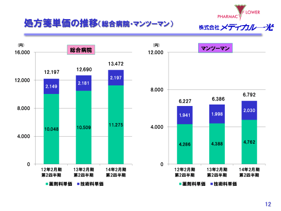 処方箋単価の推移（総合病院・マンツーマン）