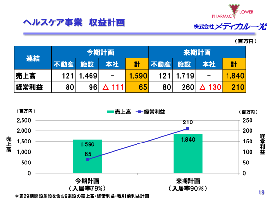 ヘルスケア事業　収益計画
