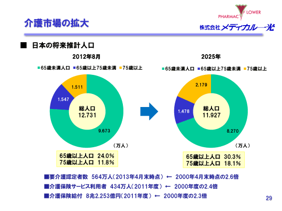 介護市場の拡大