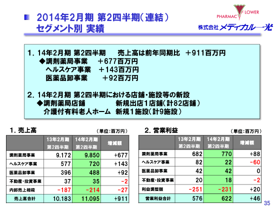 2014年2月期 第2四半期（連結）　セグメント別 実績
