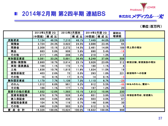 2014年2月期 第2四半期 連結ＢＳ