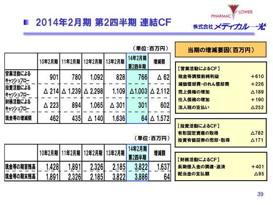 2014年2月期 第2四半期 連結ＣＦ