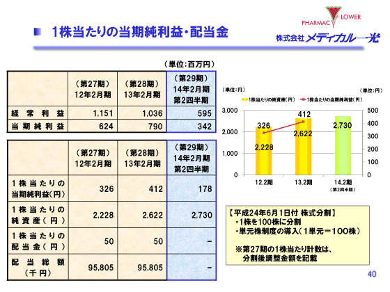 1株当たりの当期純利益・配当金