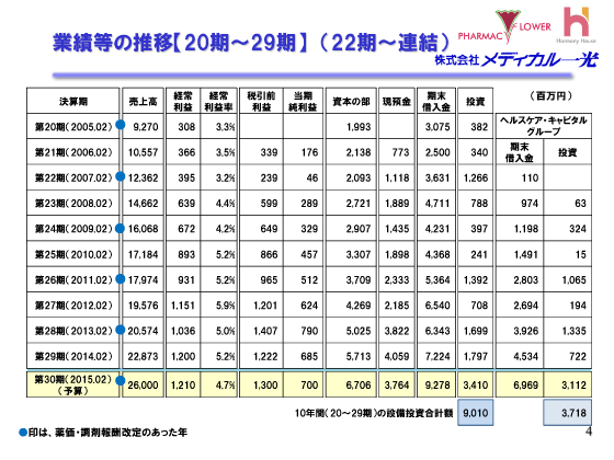 業績等の推移【20期～29期】（22期～連結）