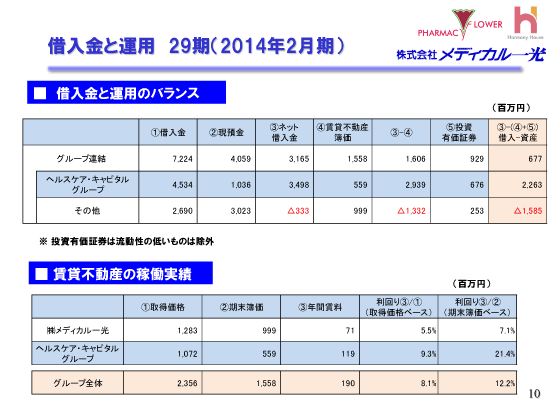 借入金と運用 29期（2014年2月期）