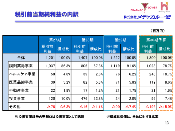 税引前当期純利益の内訳