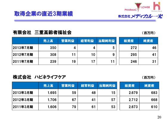 取得企業の直近3期業績