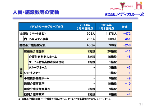 人員・施設数等の変動