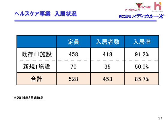 ヘルスケア事業 入居状況