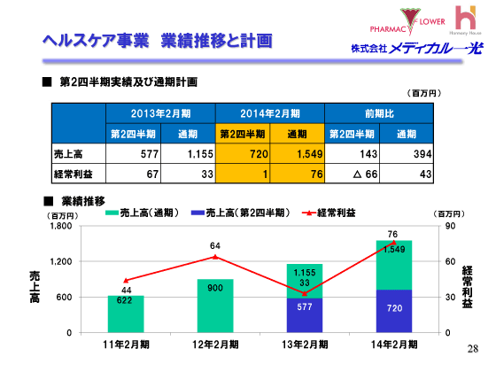 ヘルスケア事業 事業推移と計画
