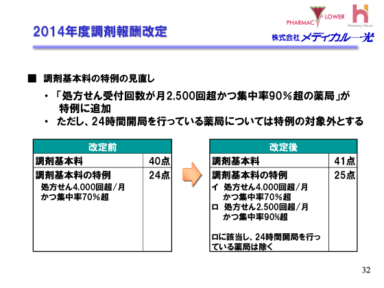2014年度調剤報酬改定