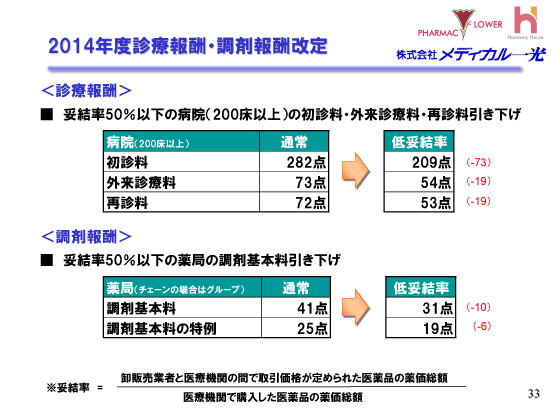 2014年度診療報酬・調剤報酬改定