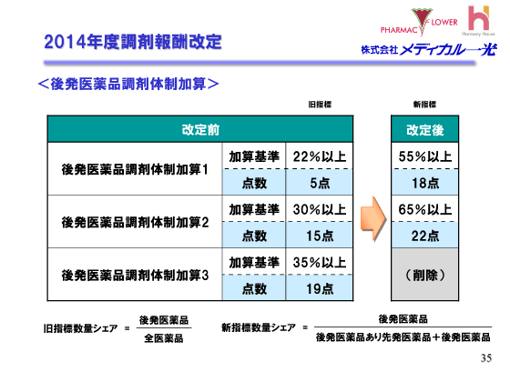 2014年度調剤報酬改定