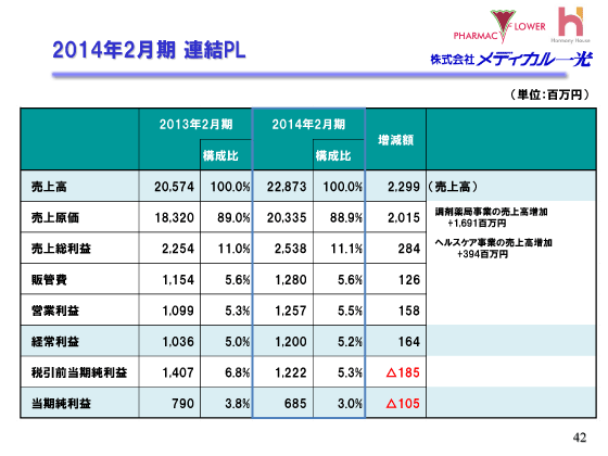 2014年2月期 連結PL