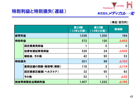 特別利益と特別損失（連結）