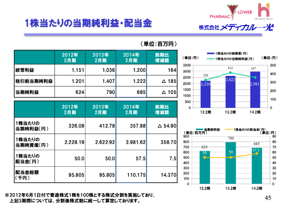 １株当たりの当期純利益・配当金