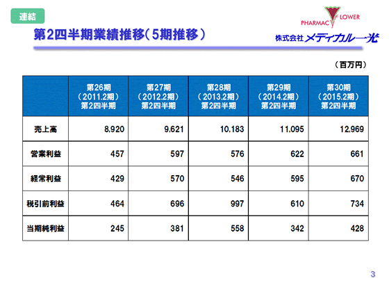 第2四半期業績推移（5期推移）
