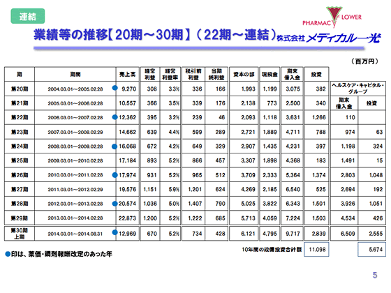 業績等の推移【20期～30期】　（22期～連結）