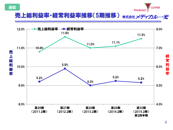 売上総利益率・経常利益率推移（5期推移）