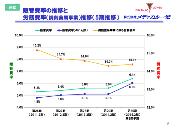販管費率の推移と労務費率（調剤薬局事業）推移（5期推移）