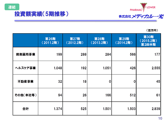投資額実績（5期推移）
