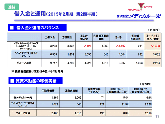 借入金と運用（2015年2月期　第2四半期）