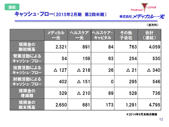 キャッシュ･フロー（2015年2月期　第2四半期）