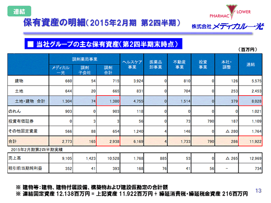 保有資産の明細（2015年2月期　第2四半期）