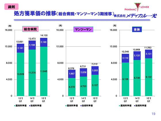 処方箋単価の推移（総合病院・マンツーマン3期推移）