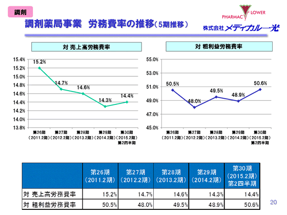 調剤薬局事業　労務費率の推移（5期推移）
