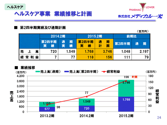 ヘルスケア事業　入居状況