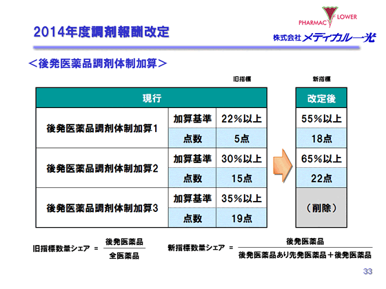 2014年度調剤報酬改定