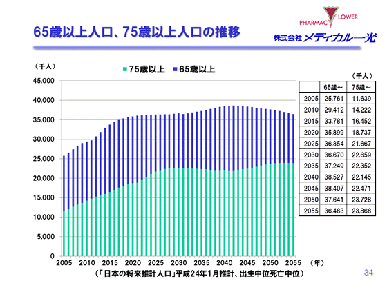 65歳以上人口、75歳以上人口の推移
