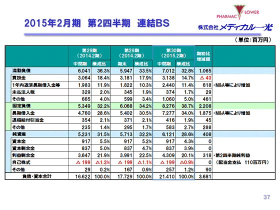 2015年2月期　第2四半期　連結BS