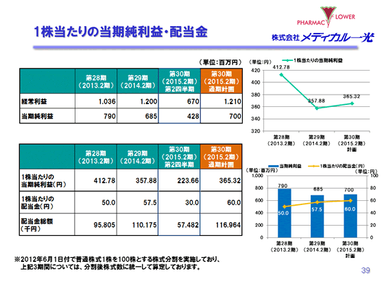 1株当たりの当期純利益・配当金