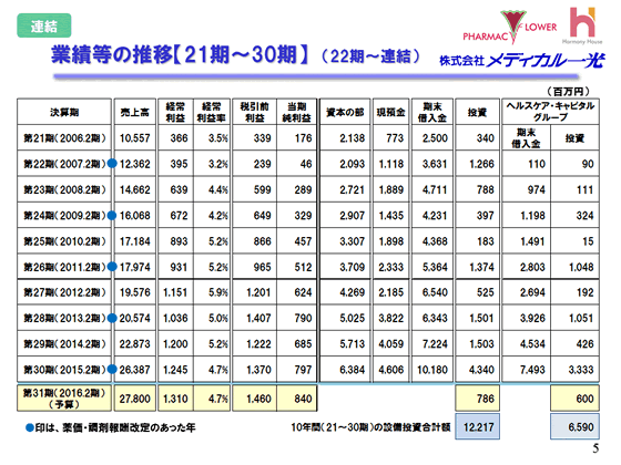 業績等の推移【21期～30期】（22期～連結）