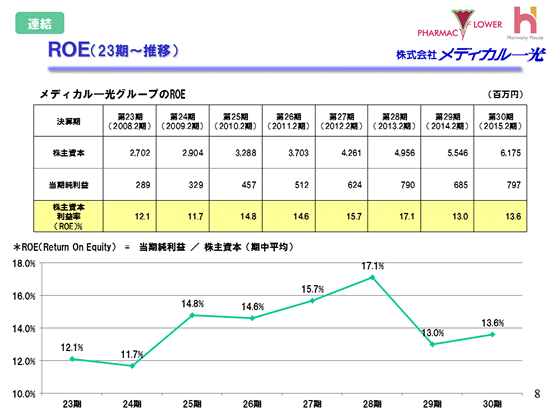 ROE（23期～推移）