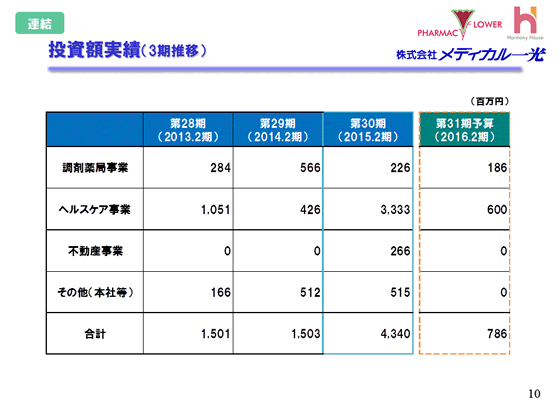 投資額実績（3期推移）