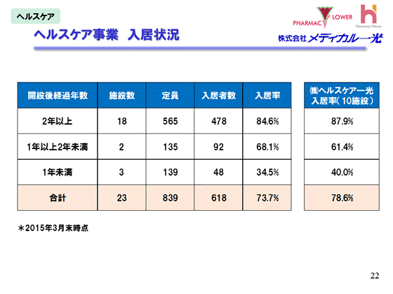 ヘルスケア事業 入居状況