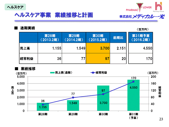 ヘルスケア事業 業績推移と計画