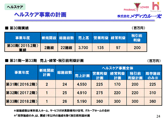 ヘルスケア事業 計画