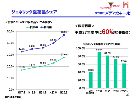 ジェネリック医薬品シェア