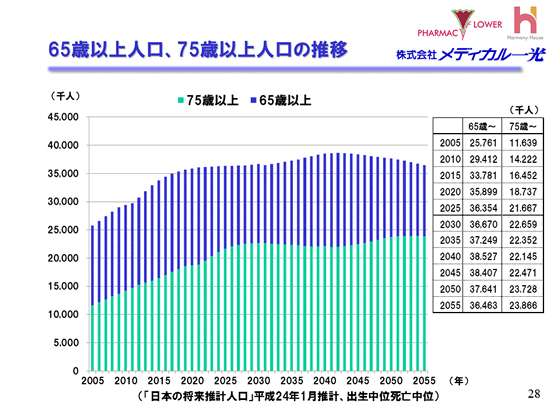 65歳以上人口、75歳以上人口の推移