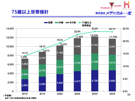 75歳以上世帯推計