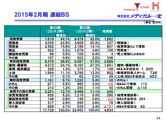 2014年2月期 連結BS