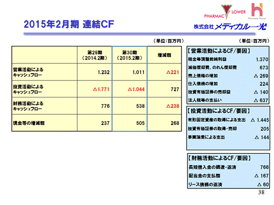 2015年2月期 連結CF