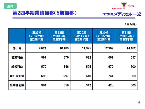 第2四半期業績推移（5期推移）
