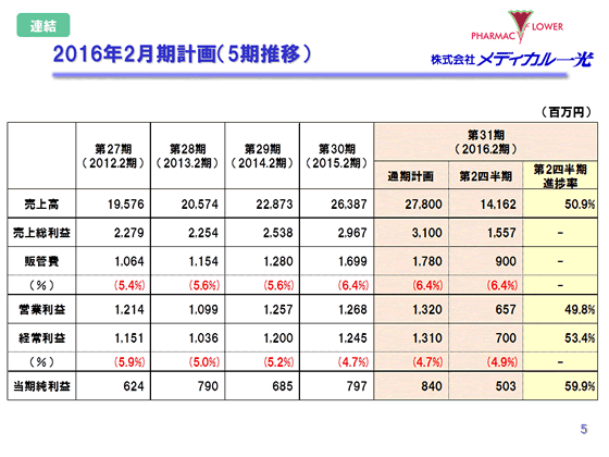 2016年2月期計画（5期推移）