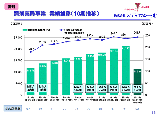 調剤薬局事業　業績推移（10期推移）
